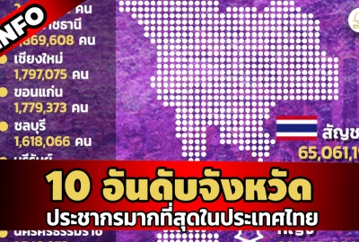 INFO: 10 อันดับจังหวัด ประชากรมากที่สุดในประเทศไทย