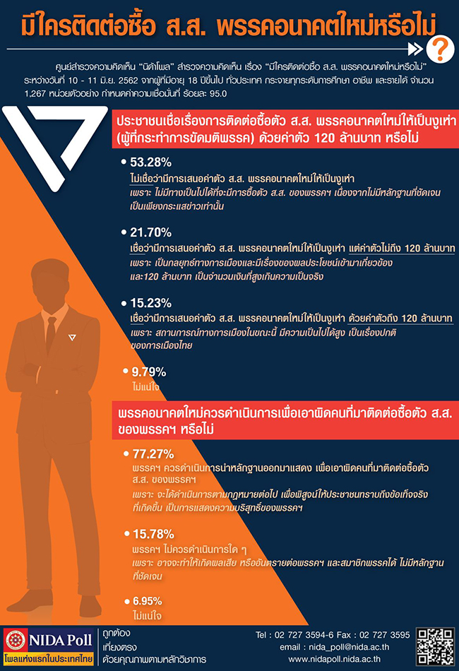 NIDA Poll มใครตดตอซอ ส.ส. พรรคอนาคตใหมหรอไม