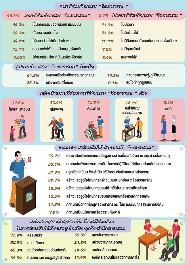 NIDA Poll สรางจตสาธารณะ หนา 2