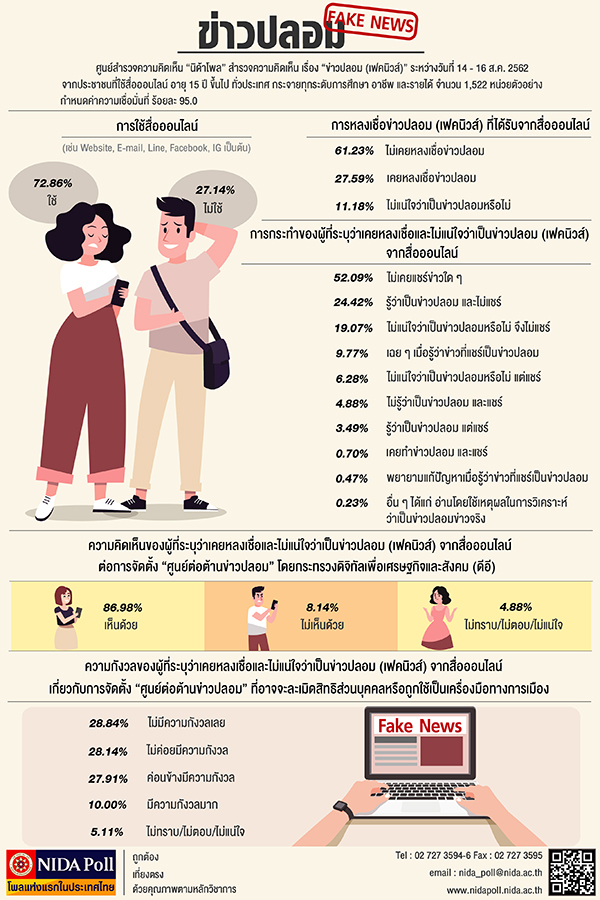 NIDA Poll ขาวปลอม เฟคนวส 600