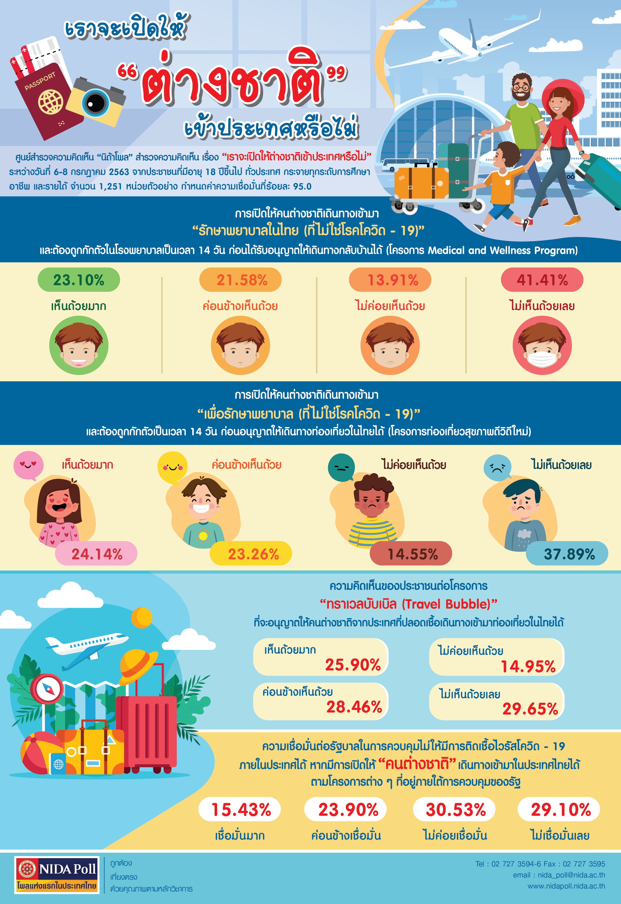 NIDA Poll เราจะเปิดให้ต่างชาติเข้าประเทศหรือไม่ 1