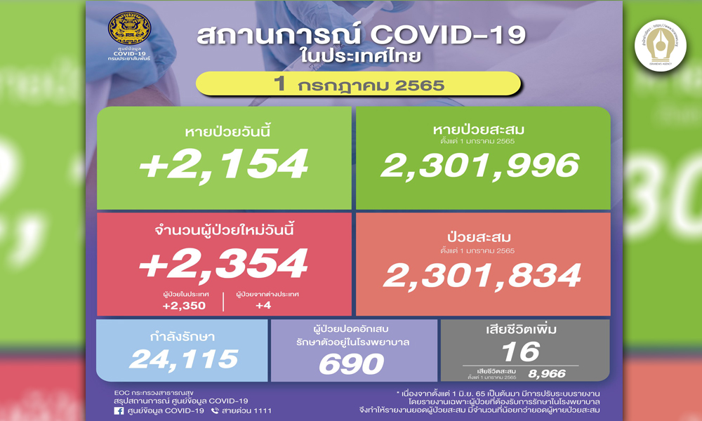 โควิดไทยวันนี้! ติดเชื้อใหม่ 2,354 หายป่วยเพิ่ม 2,154 ตายอีก 16 คน