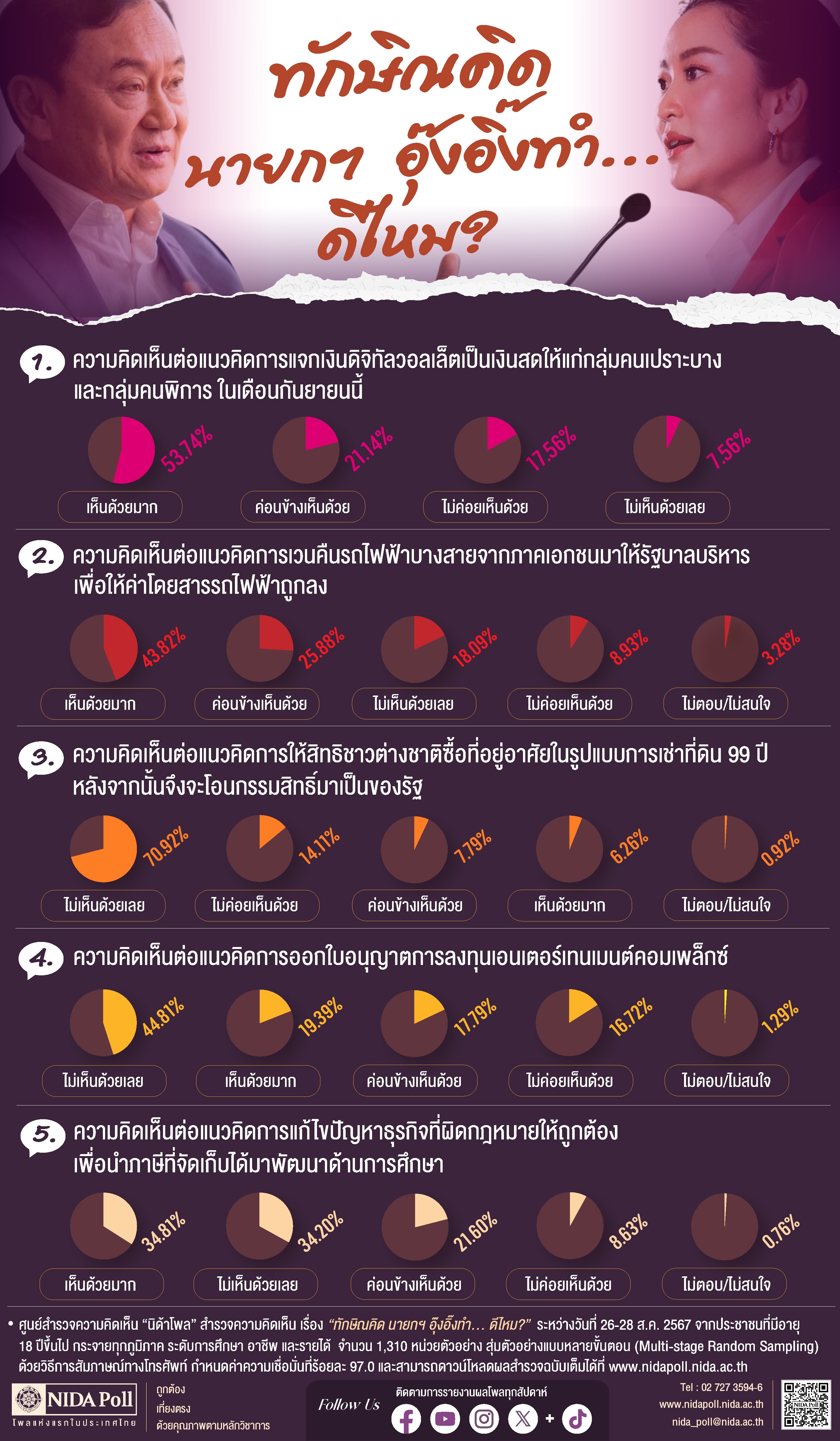 54. ทักษิณคิด นายก ฯ อุ๊งอิ๊งค์ควรทำ