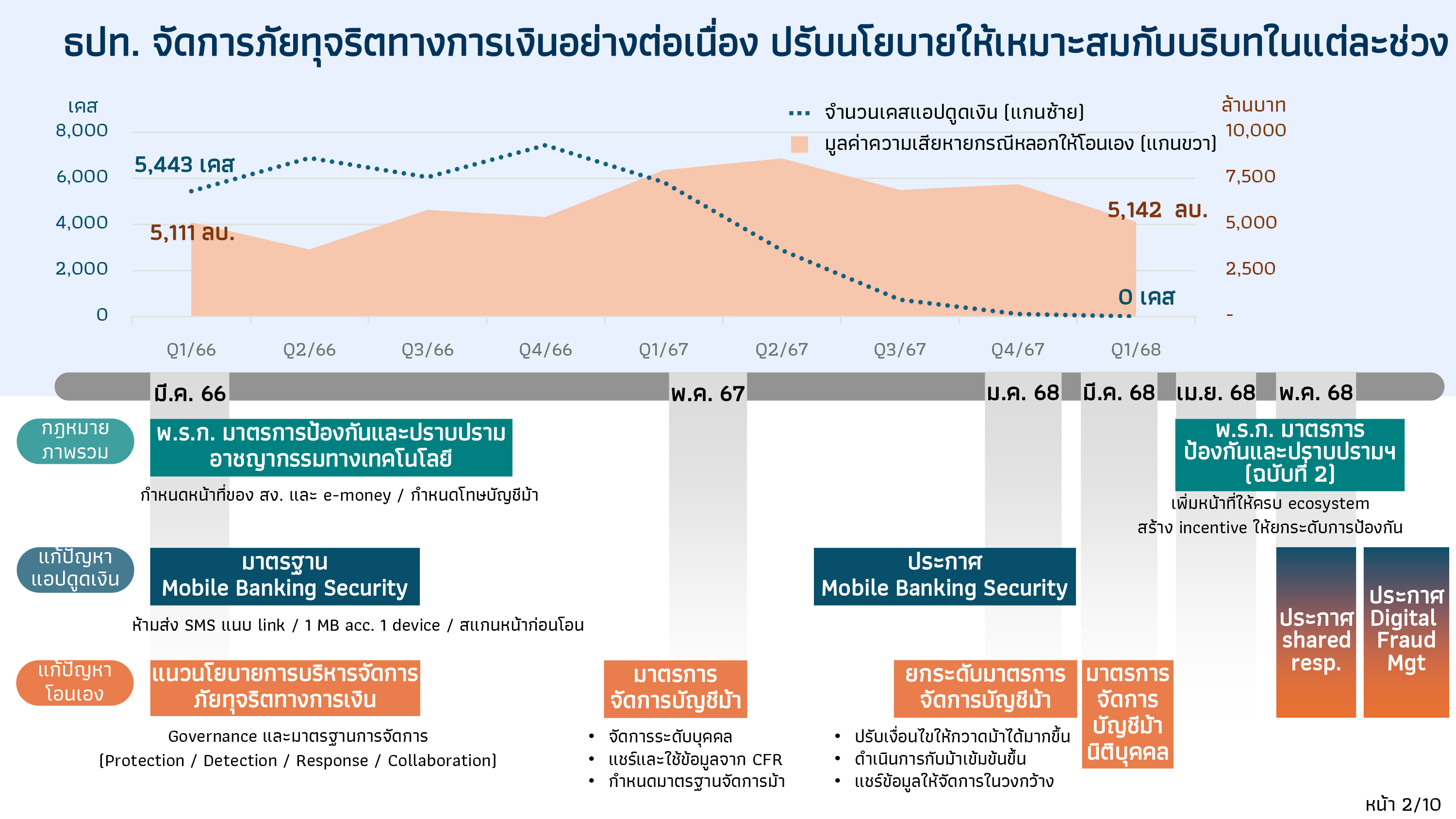 Media Briefingธปท. กำหนดมำตรฐำนของภำคธนำคำรในกำรร่วมรับผิดชอบตำม พ.ร.ก. อำชญำกรรมทำงเทคโนโลยี