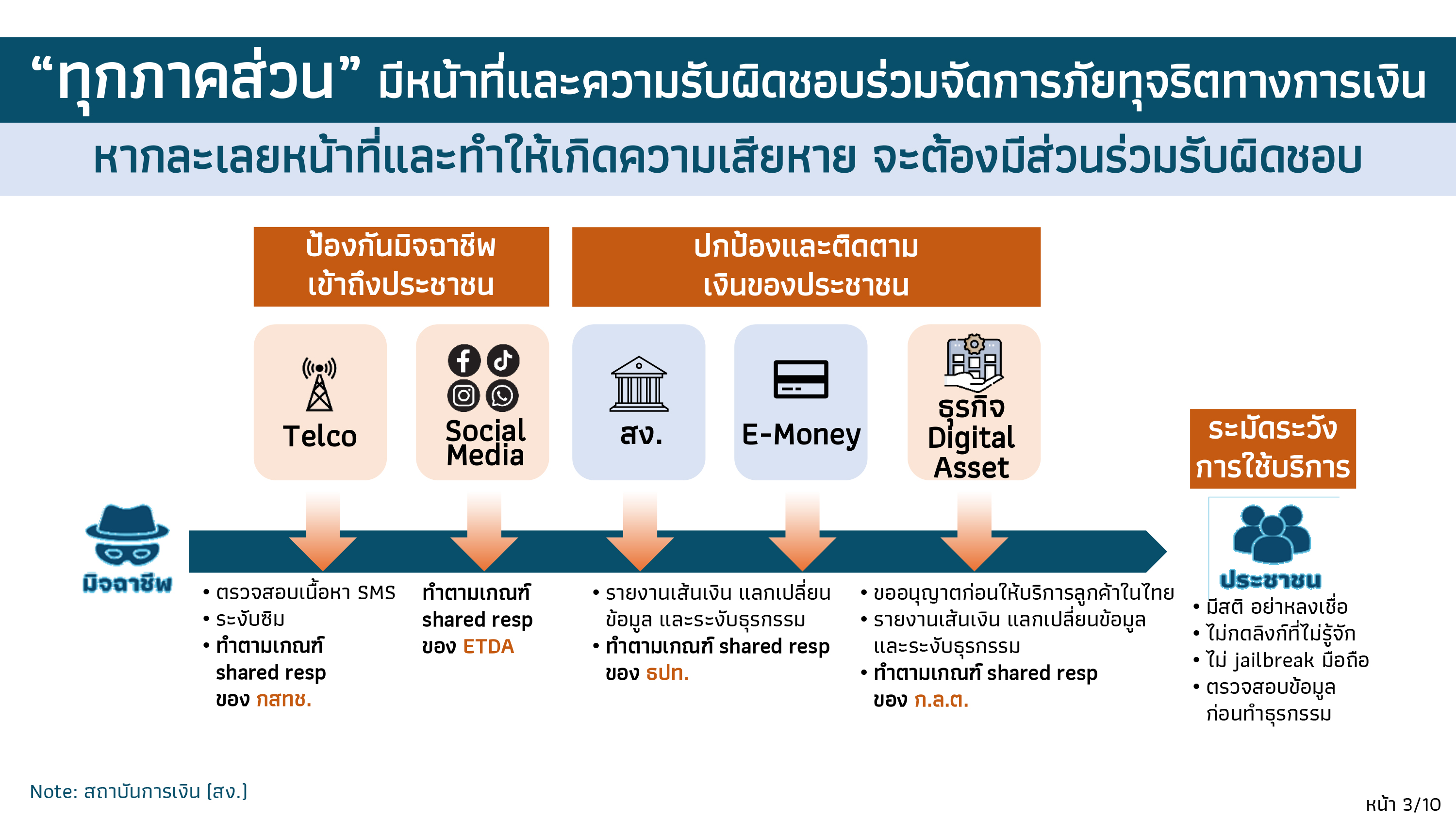 Media Briefingธปท. กำหนดมำตรฐำนของภำคธนำคำรในกำรร่วมรับผิดชอบตำม พ.ร.ก. อำชญำกรรมทำงเทคโนโลยี