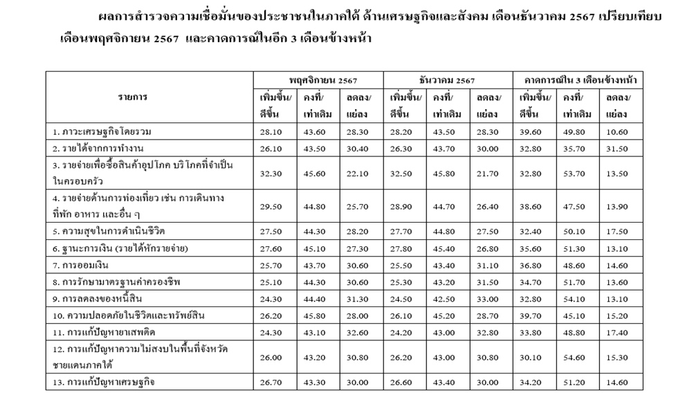 hatyaipollconfidence05012