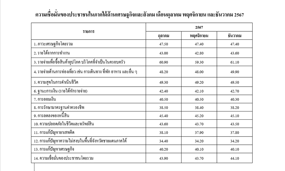 hatyaipollconfidence05013