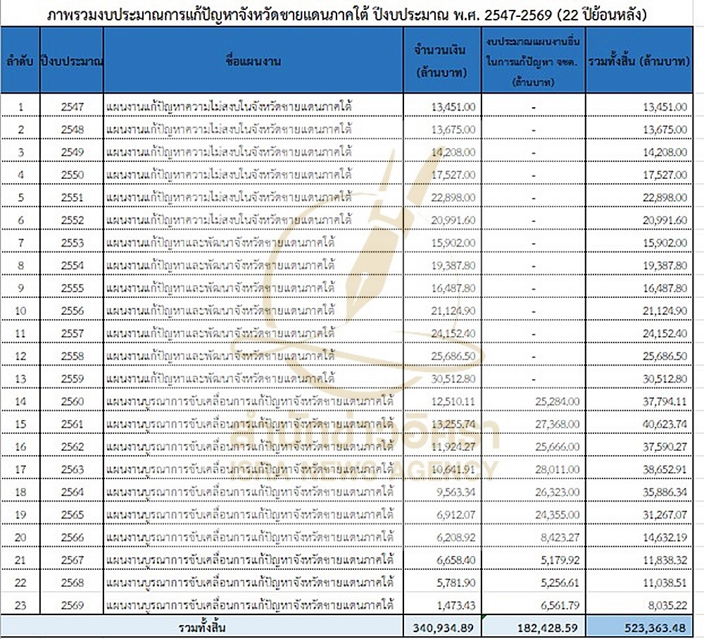 securitysouthbudget040121