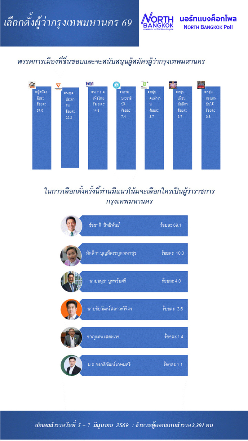 northbkk 10 06 2