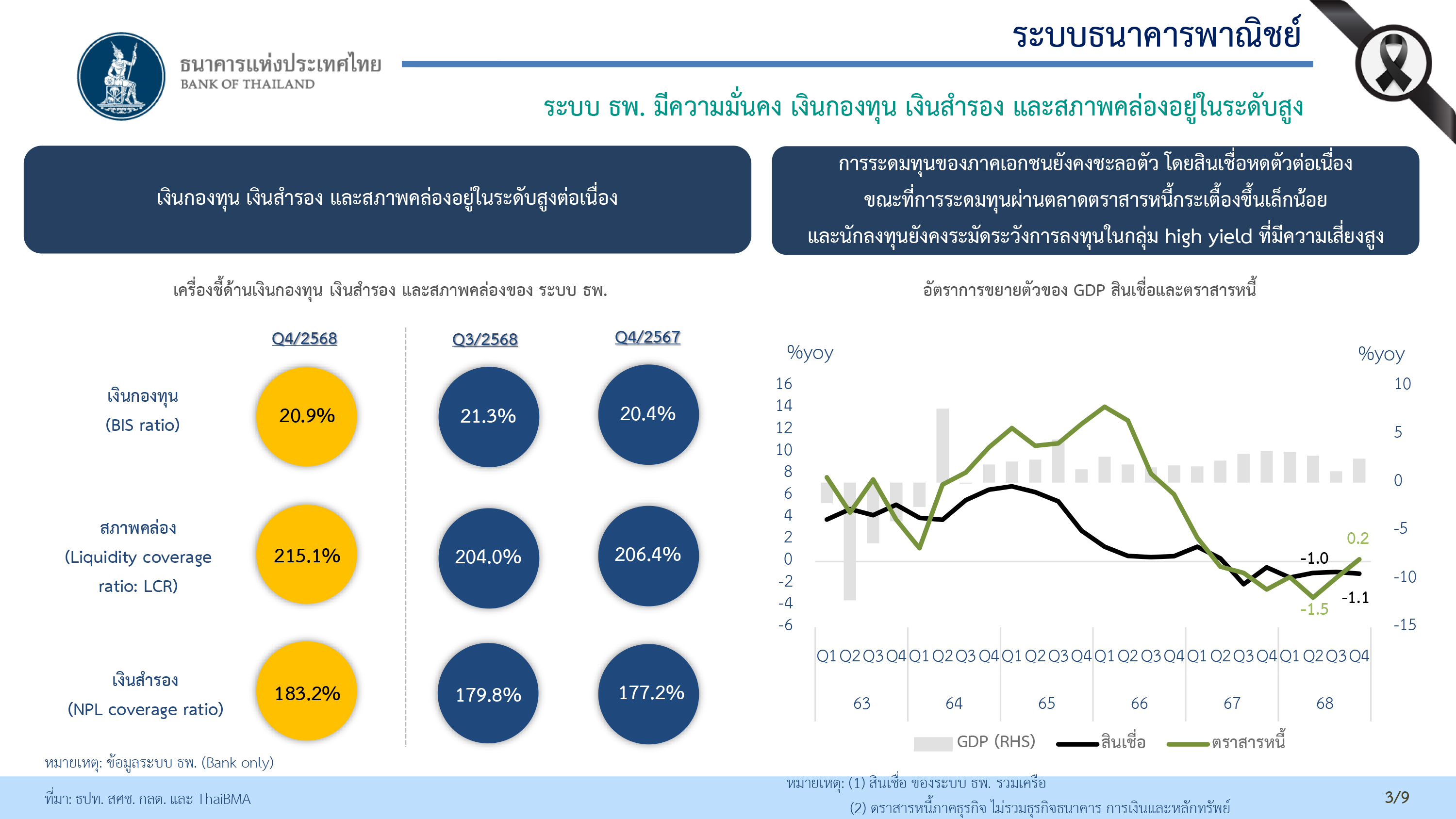 สรุปภาพรวมธนาคารพาณิชย์ ไตรมาส 4 ปี 2568 และปี 2568