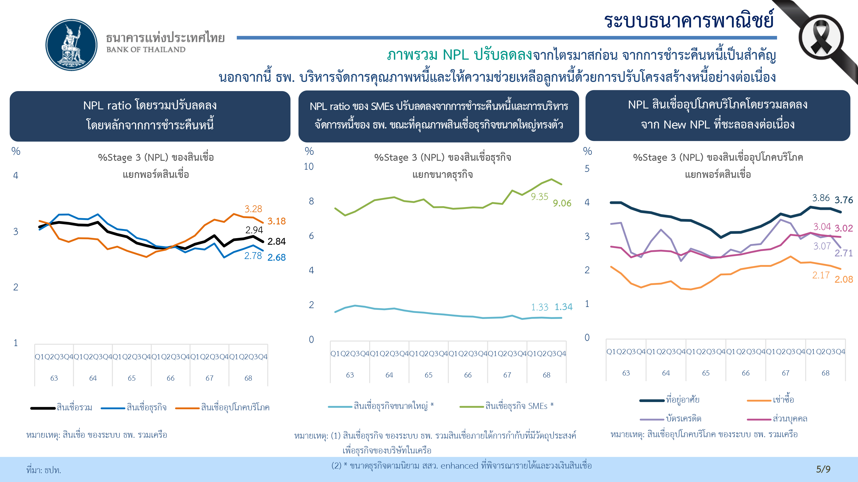 สรุปภาพรวมธนาคารพาณิชย์ ไตรมาส 4 ปี 2568 และปี 2568