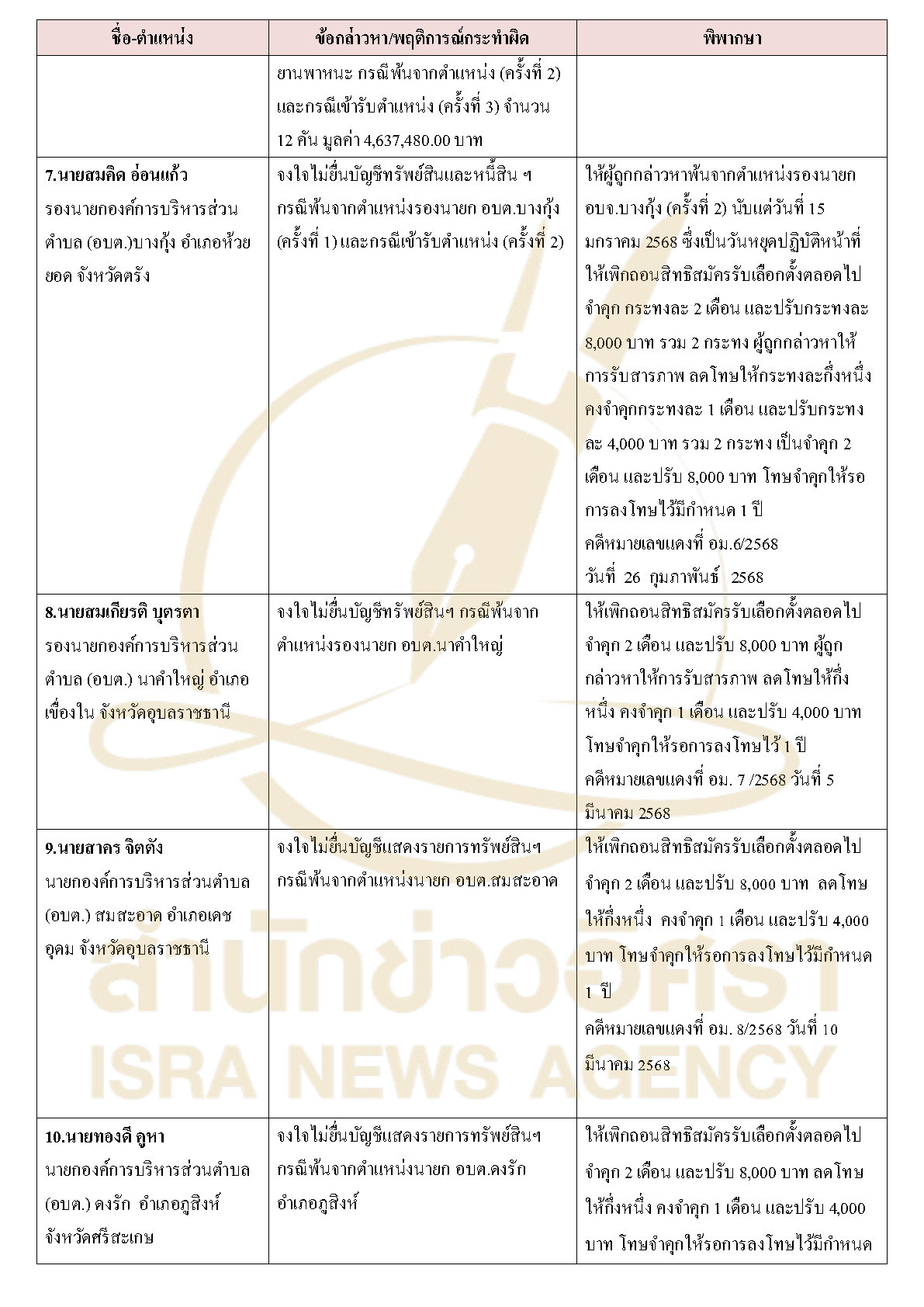 311026 tablecourasset Page3