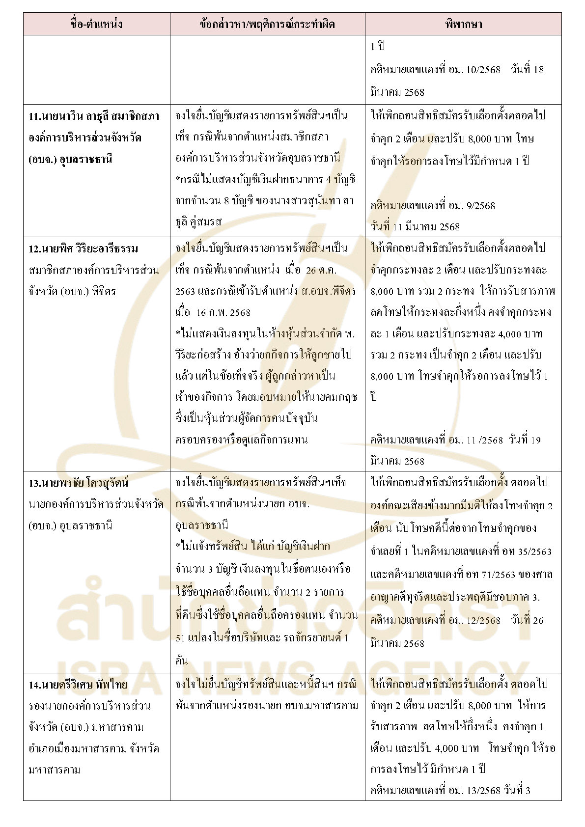 311026 tablecourasset Page4