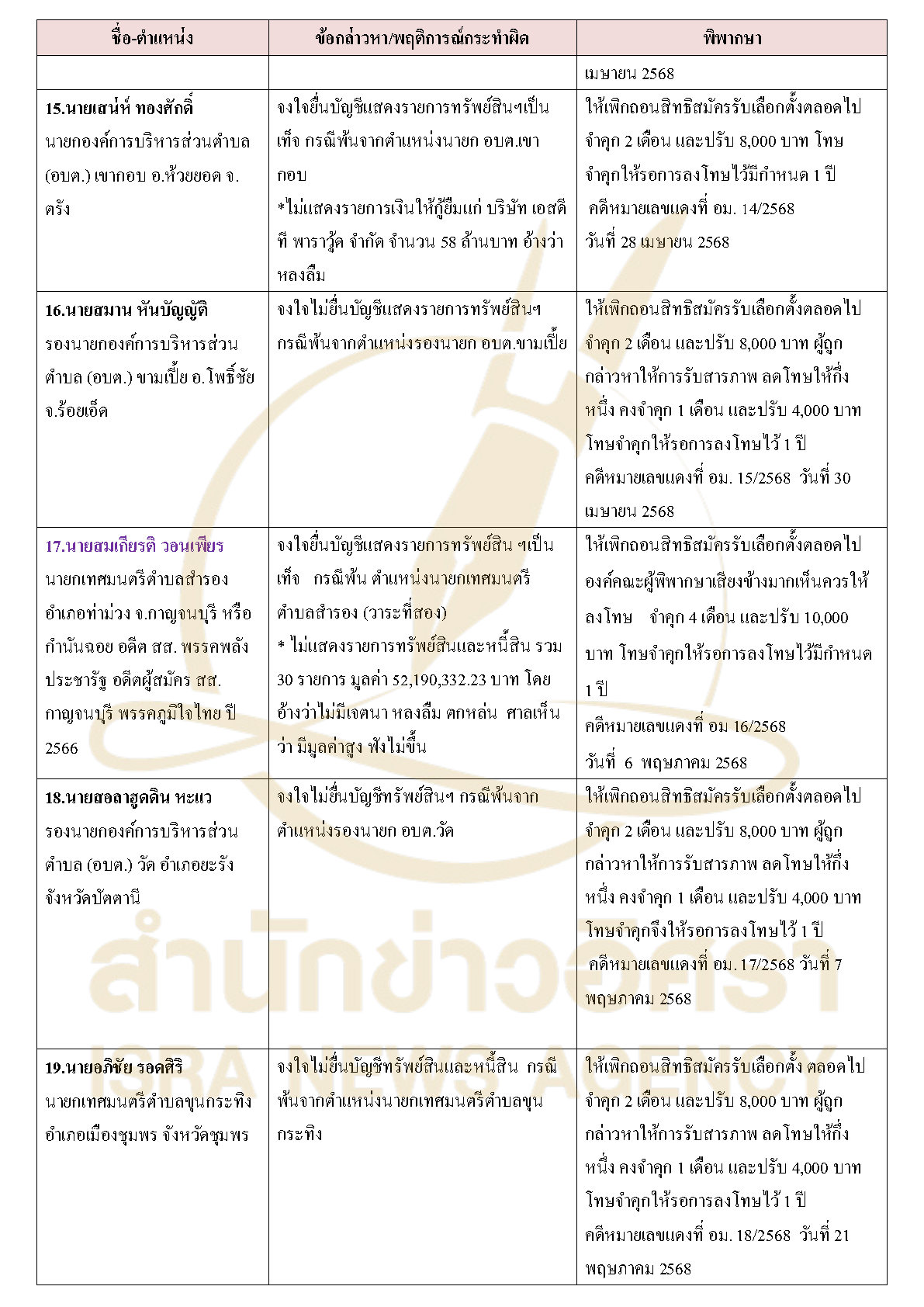311026 tablecourasset Page5