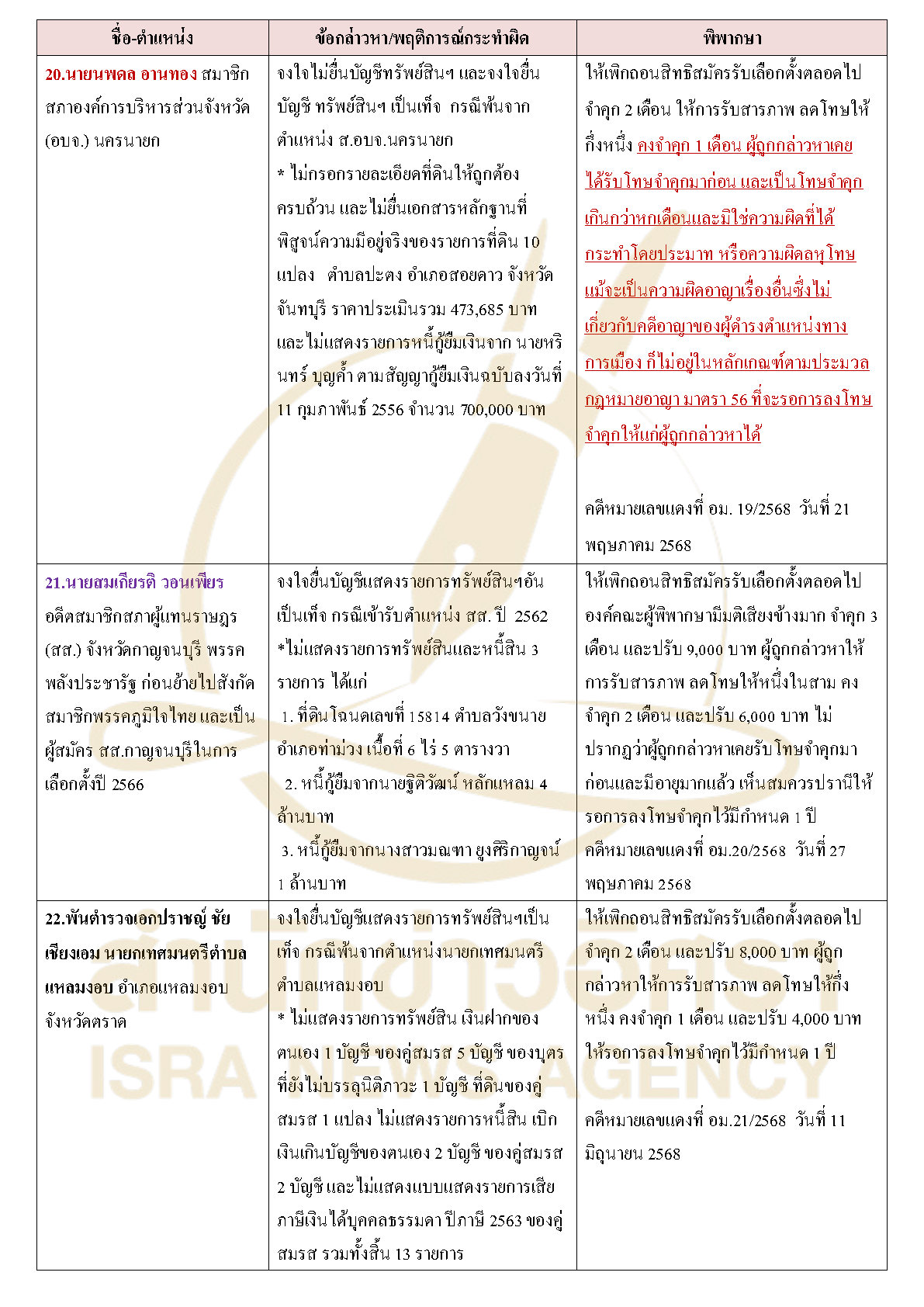 311026 tablecourasset Page6