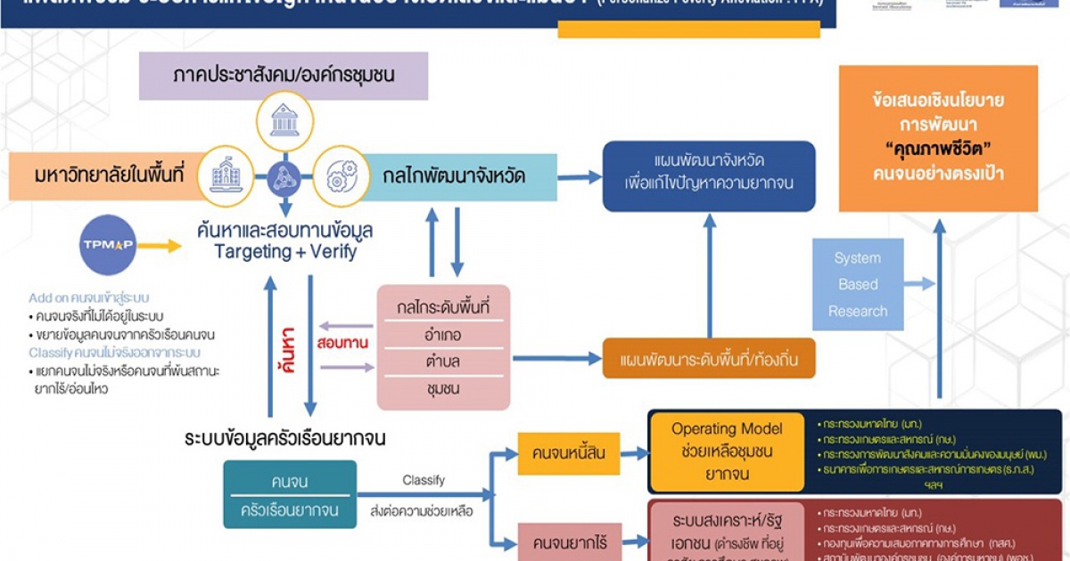 บพท. เผยผลสำเร็จแก้ปัญหายากจน พัฒนาเศรษฐกิจฐานราก ผสานวัฒนธรรมท้องถิ่น