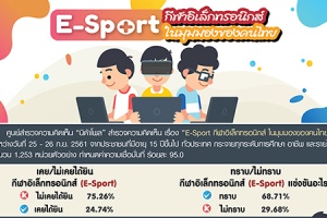 คนไทยส่วนใหญ่ยังไม่รู้จัก E-Sport เชื่อมีผลเสียมากกว่าหากสนับสนุนเป็นกีฬา