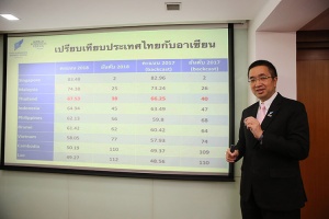 ผลสำรวจ WEF ชี้ชัด ประเทศไทยก้าวสู่ความเป็น 4.0 เด่นชัด