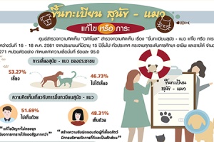 ปชช. 51.69% ไม่เห็นด้วยกับการขึ้นทะเบียนสุนัข-แมว ชี้เป็นการแก้ปัญหาไม่ตรงจุด