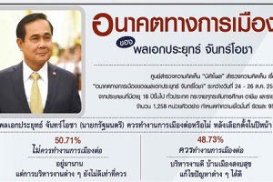 ปชช. 50.71% ชี้ พลเอกประยุทธ์ ไม่ควรทำงานการเมืองต่อ หลังเลือกตั้งปีหน้า