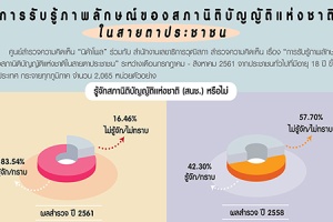 ปชช.กว่า 83.54% รู้จัก สนช. เพิ่มขึ้นจากปี 58-เห็นเด่นชัดด้านส่งเสริมประชาธิปไตย