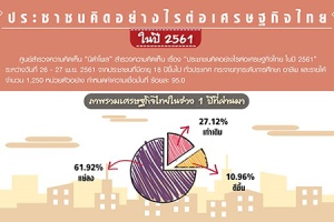ปชช. 61.92% ชี้ภาพรวมเศรษฐกิจไทย ในปี 2561 แย่ลง เชื่อหลังเลือกตั้งเศรษฐกิจจะดีขึ้น