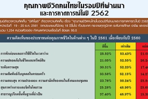 ผลโพลเผย คุณภาพชีวิตคนไทยเท่าเดิม เมื่อเทียบกับปี 60 คาดปีหน้าจะดีขึ้น