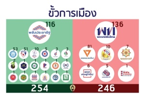 INFO : จัดตั้ง รบ. ฝ่าย พปชร. 254 เสียง vs ฝ่ายเพื่อไทย 246 เสียง