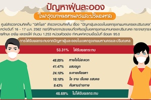 ปชช. 53.31% ระบุได้รับผลกระทบจากปัญหาฝุ่นละอองใน กทม.