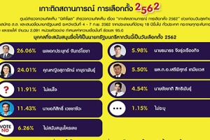 ปชช. 26.06% สนับสนุน พล.อ.ประยุทธ์ เป็นนายกฯ ระบุ อยากให้ เพื่อไทย เป็นแกนนำตั้งรัฐบาล