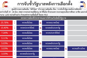 นิด้าโพลเผย ปชช. 25.78% อยากให้เพื่อไทยกับอนาคตใหม่ ร่วมกันจัดตั้งรัฐบาล