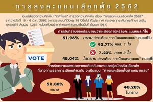 ผลโพลเผย ปชช. 51.96% รู้ว่าการเลือกตั้งครั้งนี้จะต้องลงบัตรคะแนนกี่ใบ