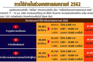 นิด้าโพลชี้คนไทยเสียค่าใช้จ่ายช่วงสงกรานต์น้อยลงกว่าปีที่แล้ว-อันดับหนึ่งทำบุญเลี้ยงพระ