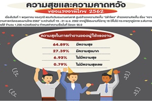 แรงงานไทยหวัง! รัฐบาลปรับค่าแรงขั้นต่ำ-เพิ่มสวัสดิการค่ารักษาฯ-ฝึกภาษาต่างประเทศ