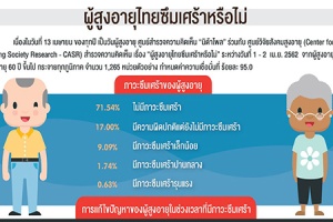 ผลโพลเผย ผู้สูงอายุในไทย 71.54% ไม่มีภาวะซึมเศร้า