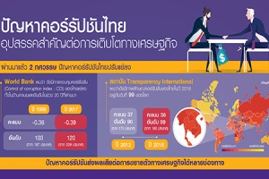 ปัญหาคอร์รัปชันไทย อุปสรรคสำคัญต่อการเติบโตทางเศรษฐกิจ