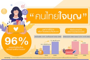 คนไทยจ่ายการกุศลปีละ1.3แสนล้าน ‘รวย ’ควักน้อยกว่า ‘จน’
