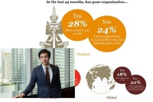 ไพร้ซวอเตอร์เฮาส์ฯ เผยผลสำรวจธุรกิจไทยเกือบครึ่งเจอทุจริต - 28% ต้องจ่ายสินบน