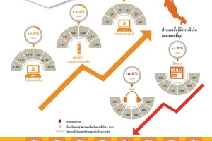  PwC ชี้ภายใน 4 ปีโฆษณาออนไลน์ไทย มูลค่าตลาดแตะ 2 พันล้านบาทโตกว่า 90% 
