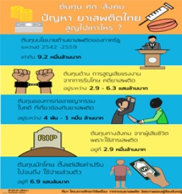 ต้นทุนทางเศรษฐกิจ-สังคม ปัญหายาเสพติดไทย สูญไปเท่าไหร่?