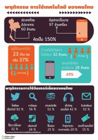 INFO : พฤติกรรมการใช้เทคโนโลยีของคนไทย
