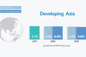 เอดีบีได้ปรับประมาณการเศรษฐกิจไทยขึ้นเป็นร้อยละ 4.5 ในปี 2561