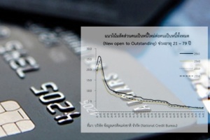 อายุ 28-34 ปี 'หนี้เน่า'สูงสุด บัตรเครดิตแชมป์!สภาพัฒน์ฯเปิดพฤติกรรมคนไทย