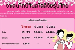 นิด้าโพลเผยวัยรุ่นไทยให้ความสำคัญวันวาเลนไทน์ลดลงจากปี 58