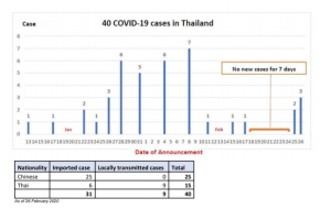 อนามัยโลก รายงานติดเชื้อไวรัสโควิด-19 ขยายวงกว้าง 37 ประเทศแล้ว