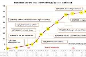 องค์การอนามัยโลกเปิดไทม์ไลน์ ผู้ติดเชื้อไวรัสโควิด-19 ในไทย 35 ราย บอกละเอียดคนแรก-สุดท้าย