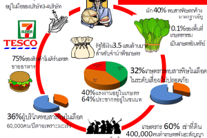 ‘มูลนิธชีววิถี’ เผยสถานะระบบเกษตร-อาหารไทย...น่าเป็นห่วง 