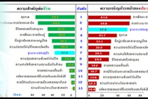 คนไทย 74% เลือกแล้ว ‘สุขภาพ’ สำคัญสุดในชีวิต เมินฐานะทาง ศก.