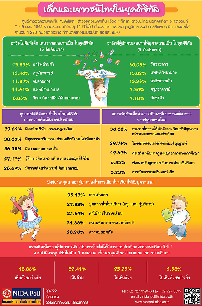 NIDA Poll เดกและเยาวชนไทยในยคดจทล