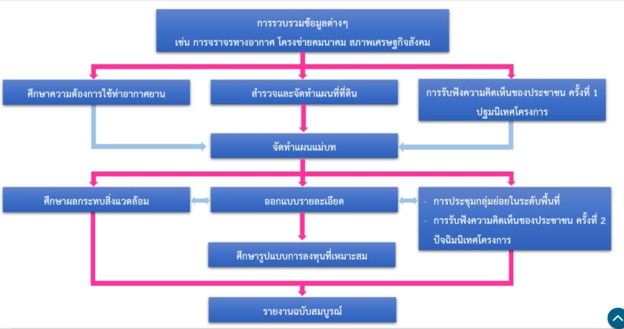 รายงาน-สกู๊ป - ก่อนทย.ปักหมุด บางเลน-นครชัยศรี! ย้อนที่มาสนามบินนครปฐม ...